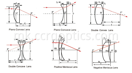 curves of meniscus